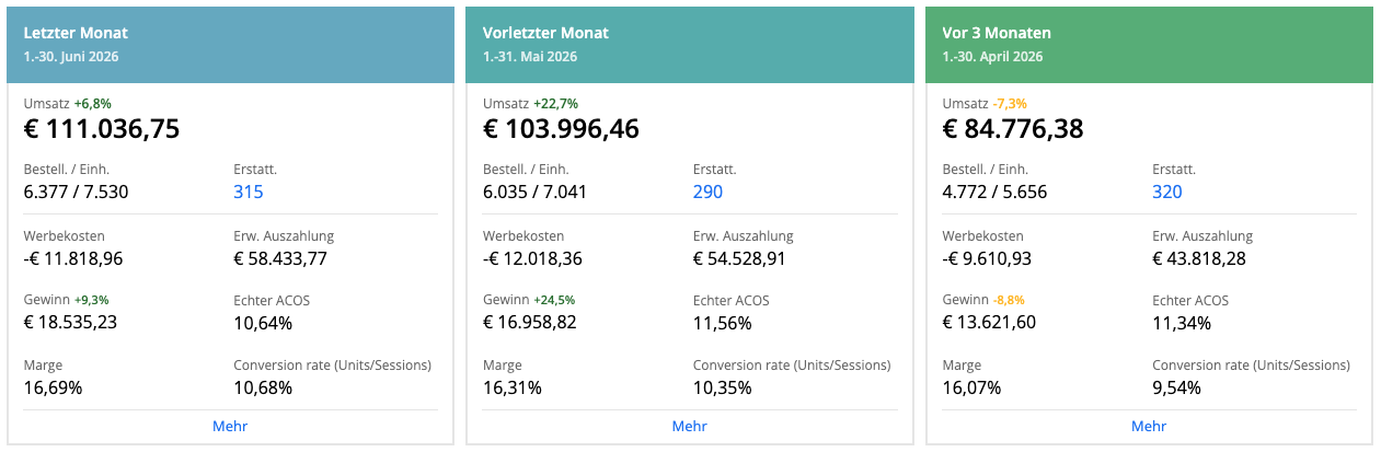 Sellerboard: Umsatz- und Gewinnwachstum über drei Monate
