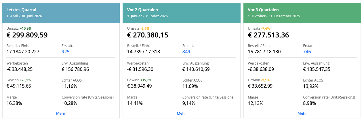 Sellerboard: Gewinn und TACoS über drei Quartale
